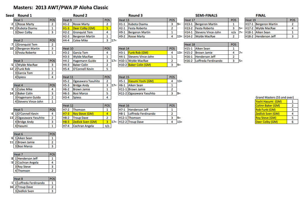 Masters-bracket-Maui