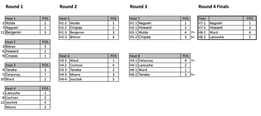 Women's-final-AWT-bracket