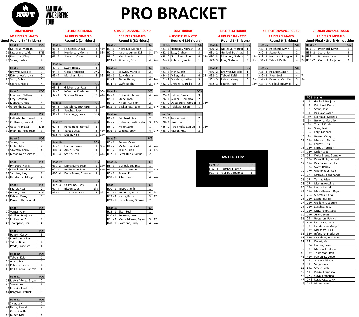 AWT-Pro-FINAL-and-RESULTS-Maui